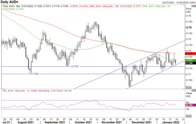 Australian Dollar Forecast: AUD/USD Awaits Fed Risk