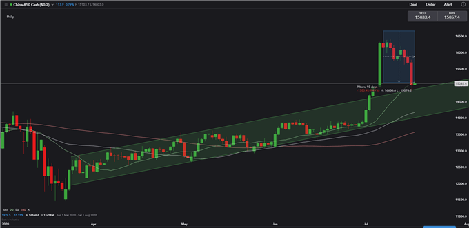 S&amp;P 500 Challenges 3,200 Resistance, Hang Seng Tests 25,000 Support