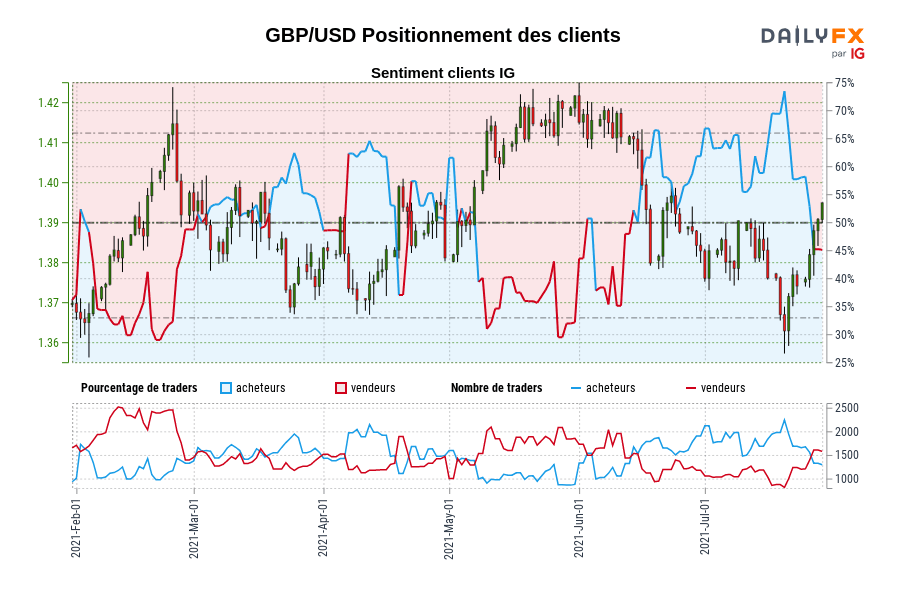 GBP/USD Positionnement des clients