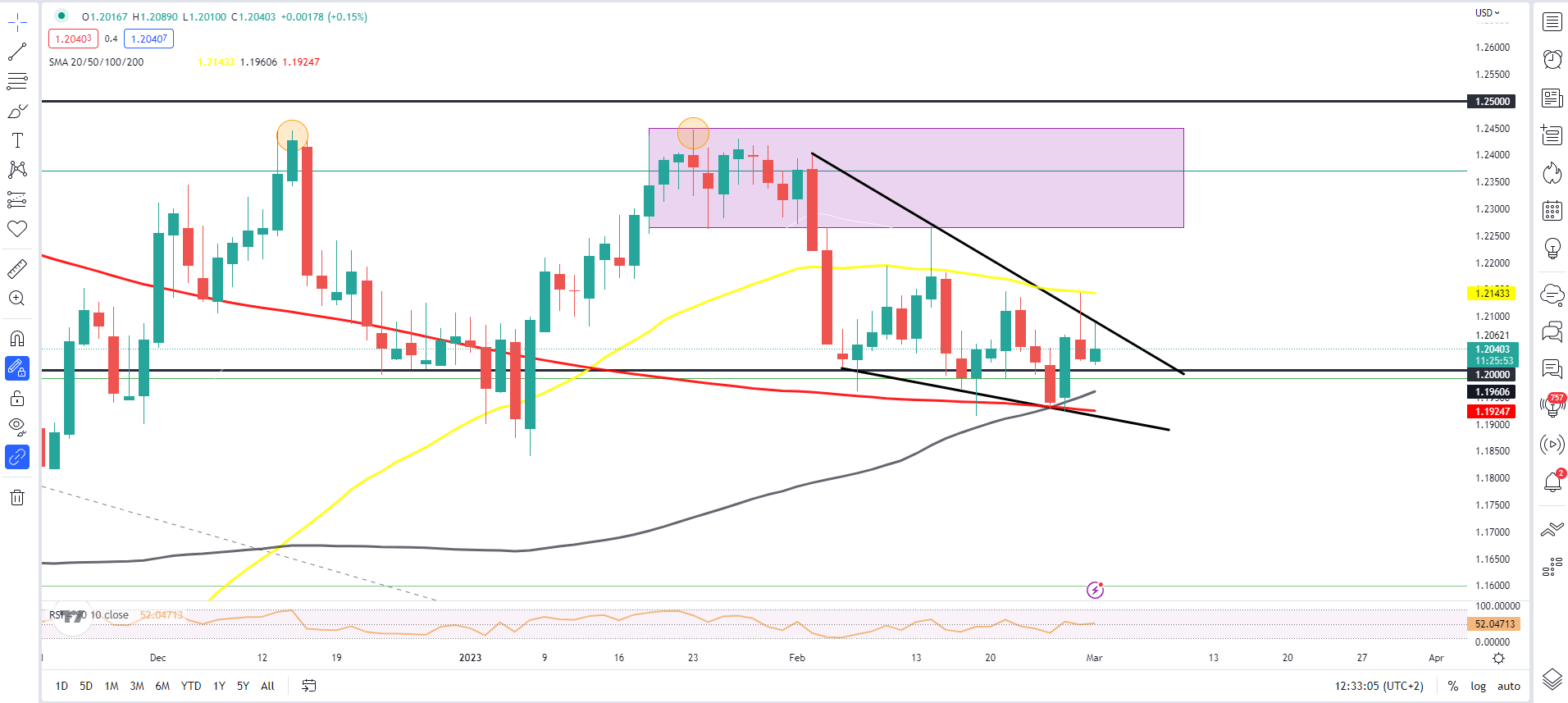 Прогноз цены GBP/USD: растет, но принятие выше 1,2100 остается недостижимым