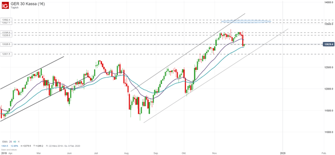 DAX Ausblick Analyse Chart