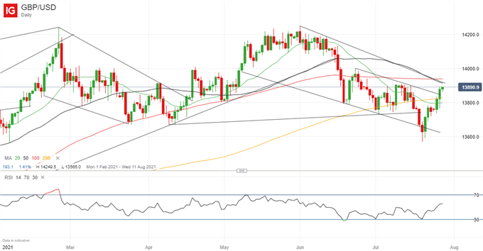 British Pound (GBP) Price Outlook: GBP/USD March Higher Halts Pre-Fed