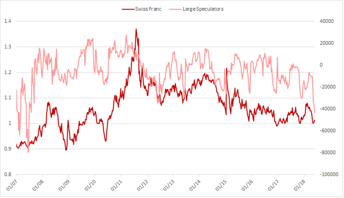 Swiss franc large speculators shortest since 2007