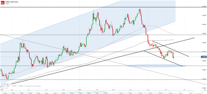 GBP/USD Chart Tagesbasis