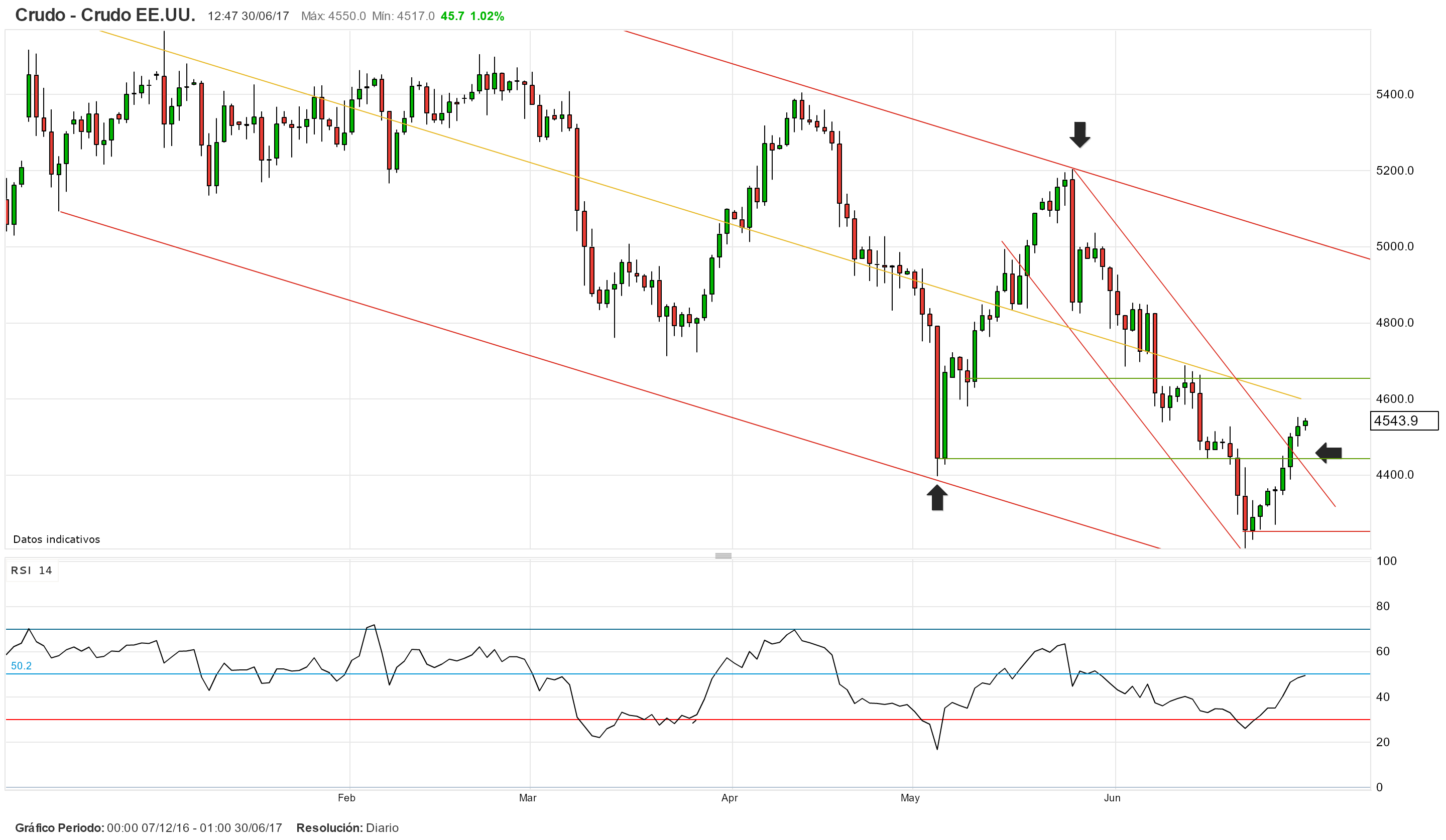 Análisis técnico y niveles de trading para el precio del petróleo y el precio del oro
