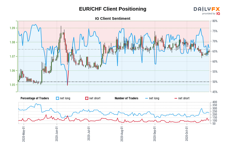 EUR/CHF Client Positioning