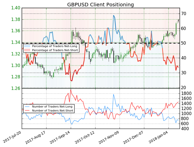 استمرارية استحواذ مراكز البيع لزوج الجنيه الإسترليني مقابل الدولار الأمريكي GBP/USD تشير لاحتمالية ارتفاع الأسعار