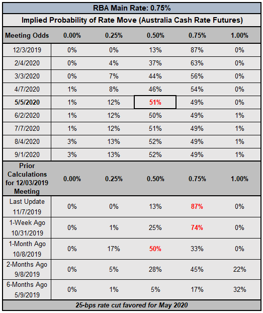 rba rate, interest rate, rba interest rate, rba rate expectations, aud rate expectations, reserve bank of australia rate cut odds, rba rate cut odds