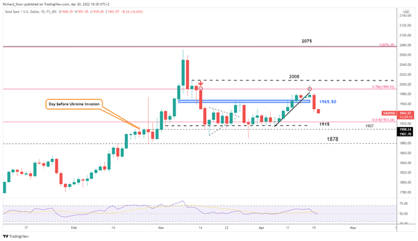 Прогноз цены на золото: XAU/USD падает на комментариях Hawkish Bullard