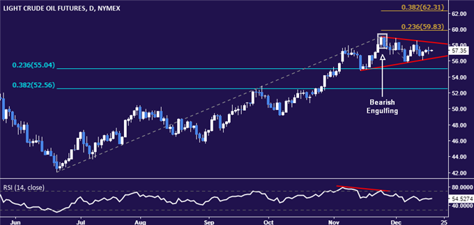 Crude Oil Prices Look to Inventory Data to Help End Deadlock