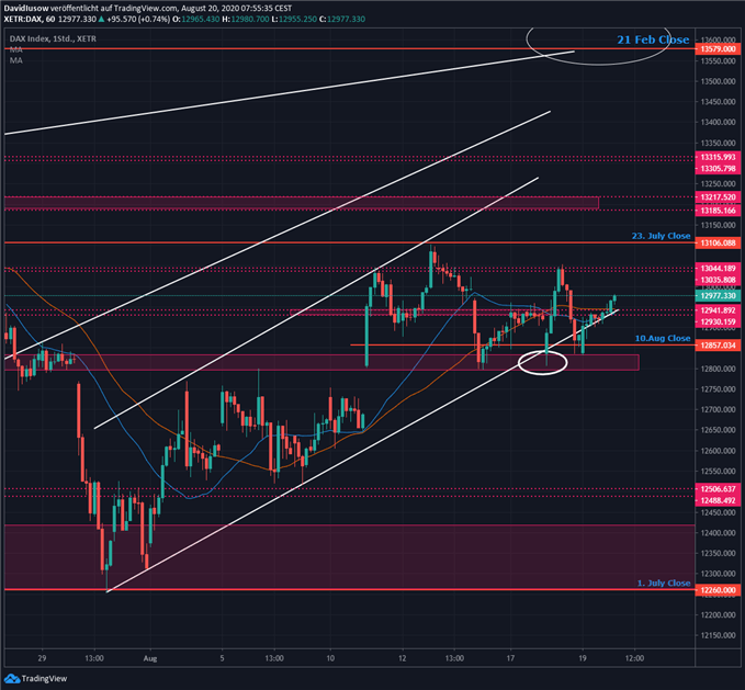 DAX Ausblick