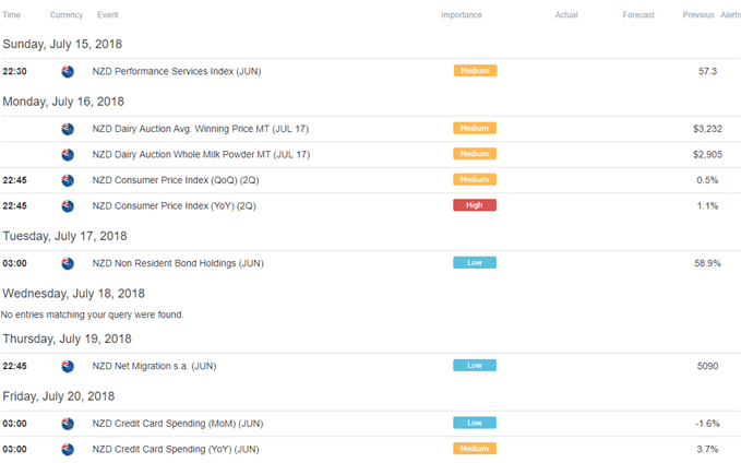 Image of DailyFX economic calendar