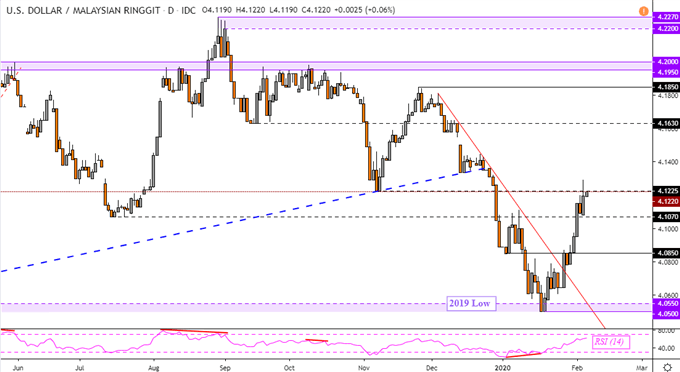 US Dollar Technical Forecast: USD/SGD, USD/MYR, USD/IDR ...