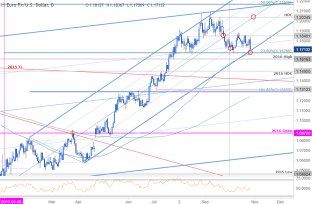 EUR/USD-Kurschart – Täglicher Zeitrahmen