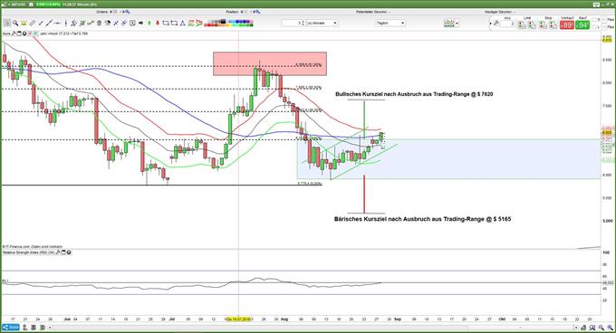 Bitcoin bricht aus Tradnig-Range aus