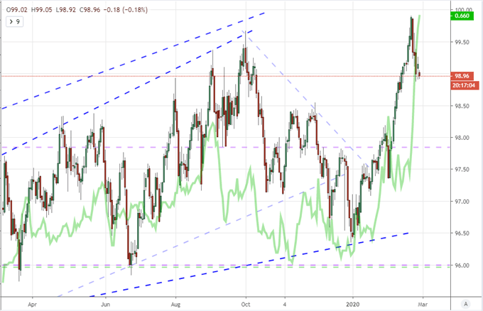 Chart of Dollar Index and Fed Rate Expectations