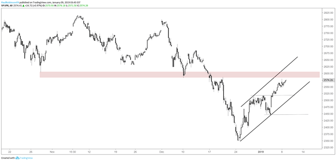 S&P 500 hourly chart, channel developing