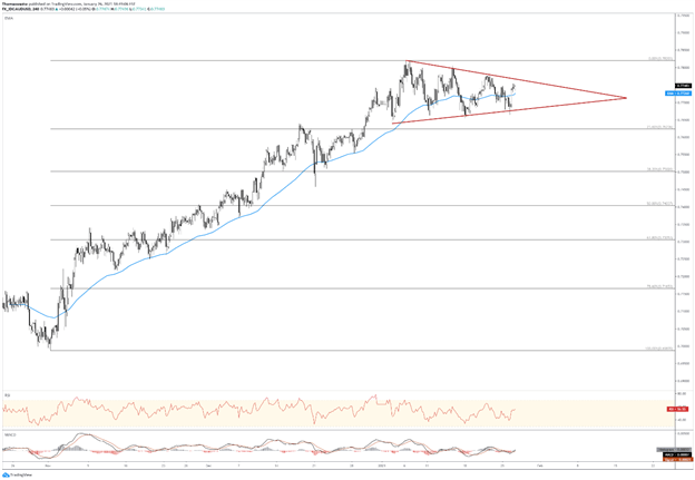 AUD/USD Chart 