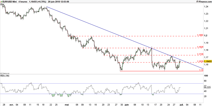 Graphique du cours EUR/USD en unité de temps 4 heures