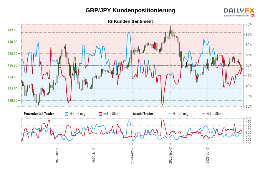 GBP/JPY Kundenpositionierung