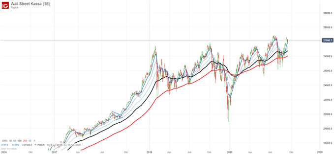 Dow Jones Chartanalyse