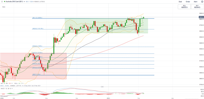 S&amp;P 500 Leads Hang Seng, ASX 200 Higher Ahead of NFP, Kuaishou IPO Eyed