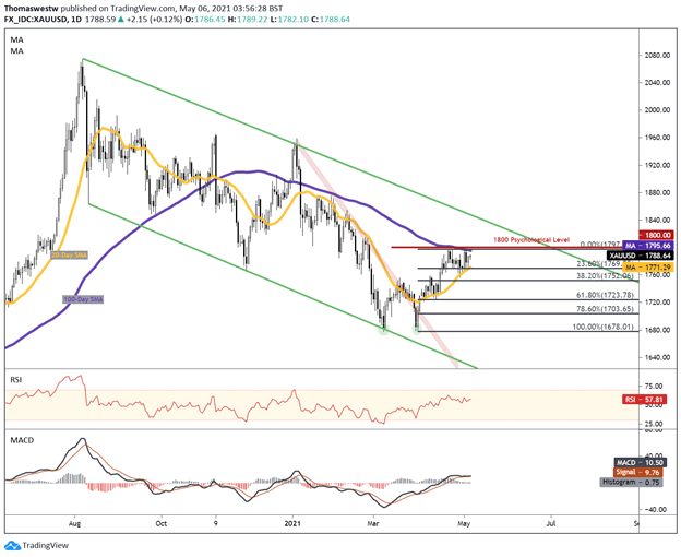 Gold price forecast chart