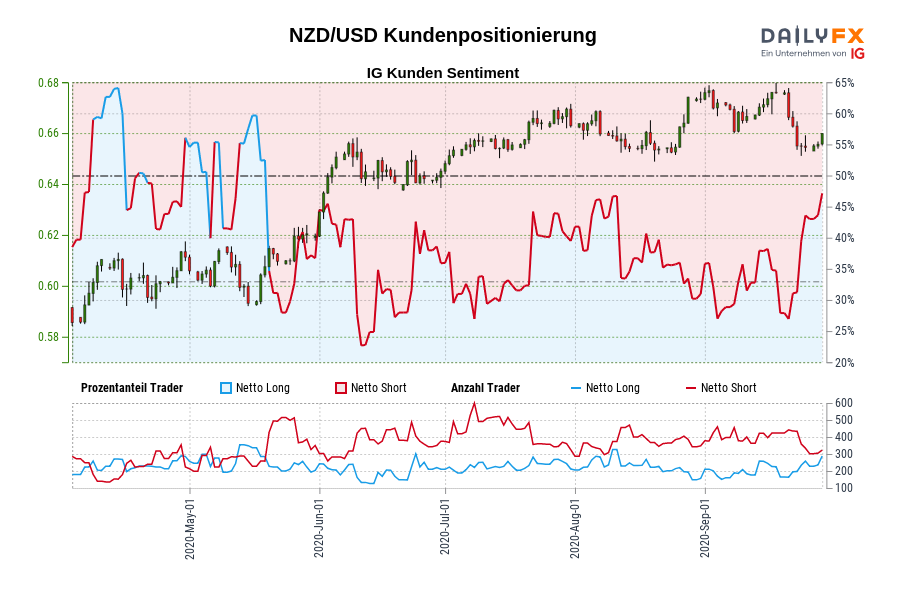 NZD/USD Kundenpositionierung