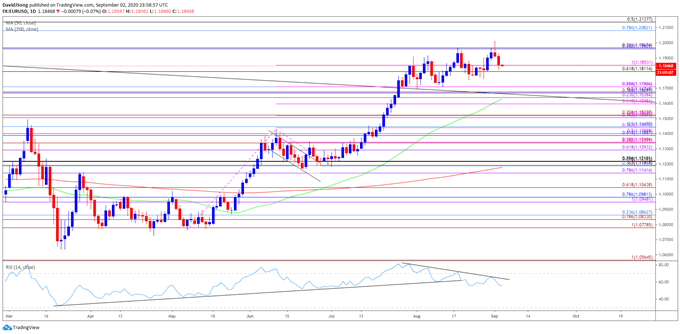 Image of EUR/USD rate daily chart