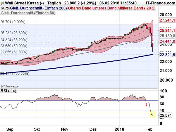 Dow Jones Industrial im Schockzustand