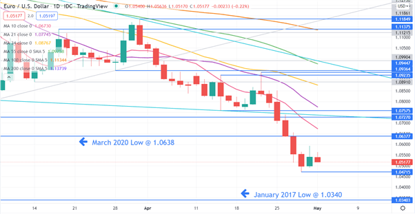 EURUSD CHART