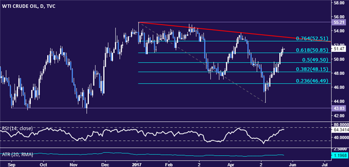 Gold Prices May Turn Lower on Upbeat FOMC Meeting Minutes