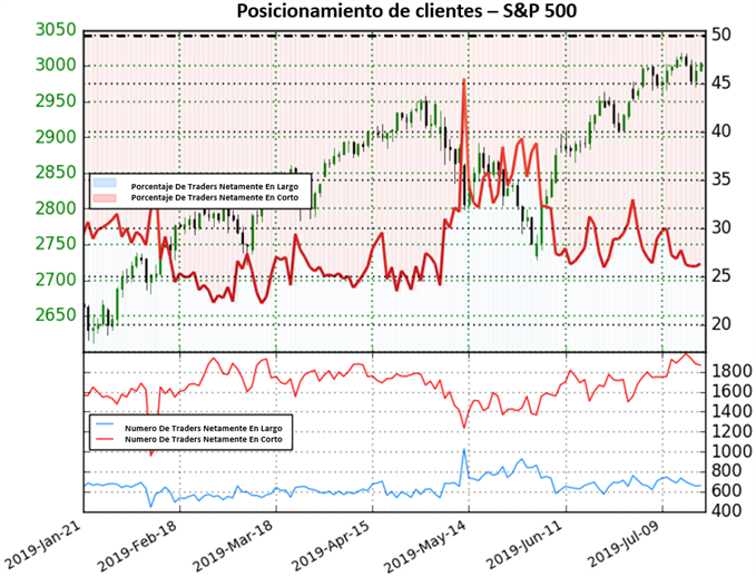 SENTIMIENTO DE CLIENTES US 500 - 19/07/2019