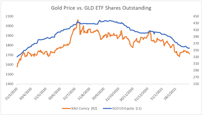 Goldpreis vs. GLD ETF-Anteile im Umlauf