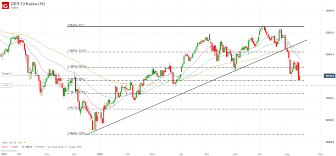 DAX Chartanalyse auf Tagesbasis