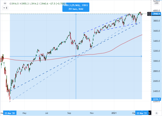 Nasdaq 100 Paces Risk Appetite While Dollar and Fed Forecasts Await Powell