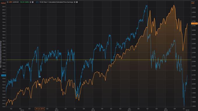 Valorisation du S&P 500 / Ratio PE
