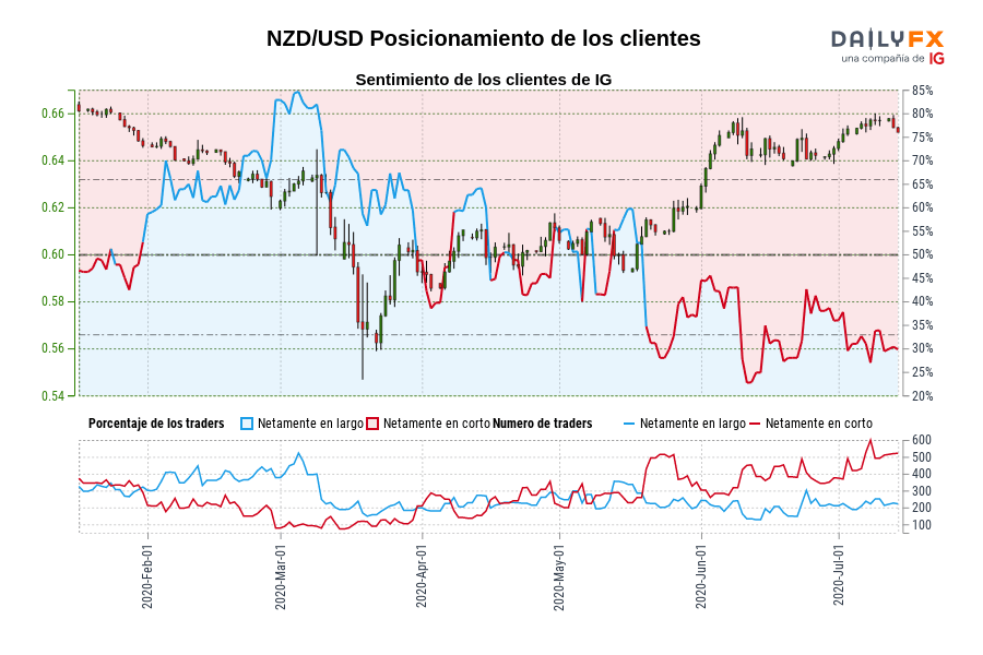 NZD/USD Posicionamiento de los clientes