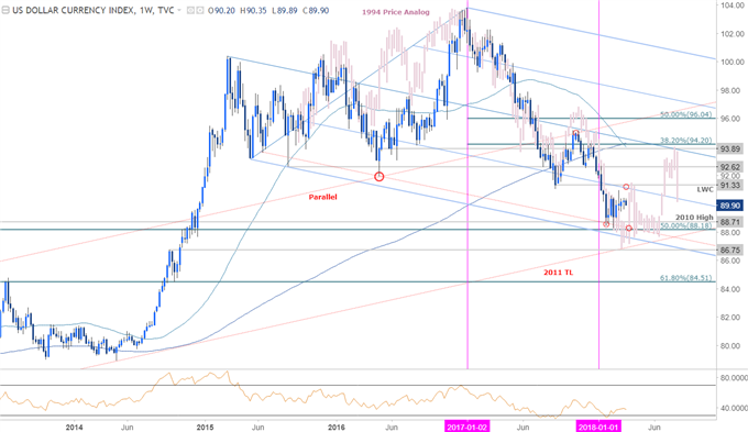 DXY-Kurschart – Wöchentlicher Zeitrahmen