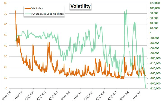 Dow and Dollar Face Volatility Versus Liquidity with Trade Wars, Recession Fears