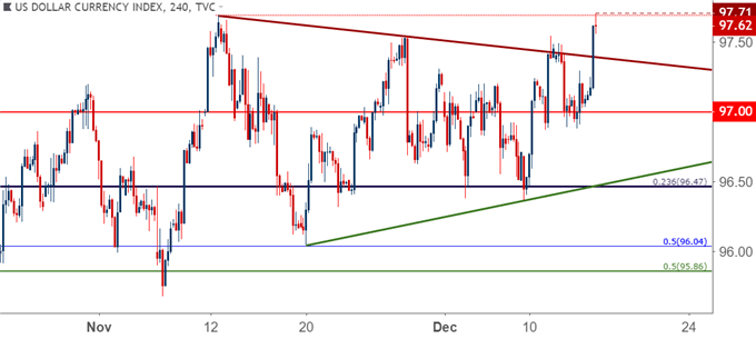 us dollar usd four hour price chart