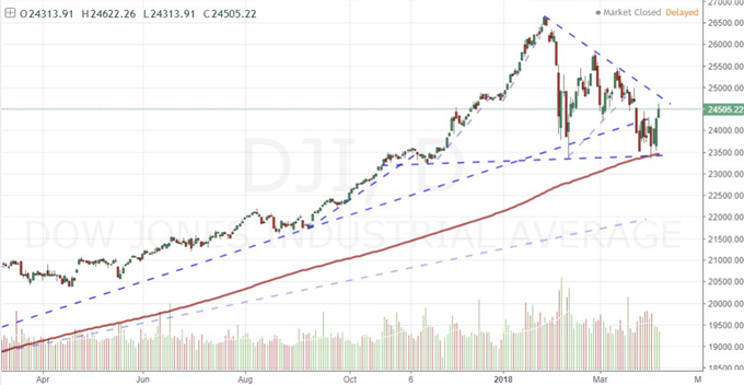 S&P 500 Recovery Lacking Drive, Can EUR/USD Finally Break its 3 Month Range?