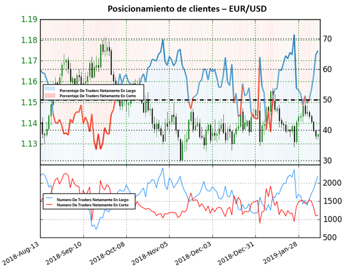 Posicionamiento EURUSD - 08/02/2018