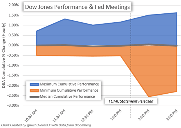 Dow Price Chart Performance and Fed Decision