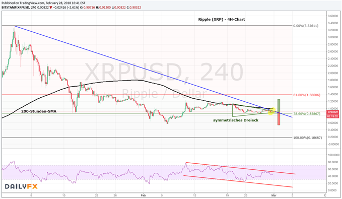 Ripple 28.02.2018