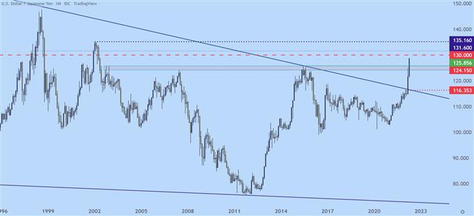 USDJPY monthly chart