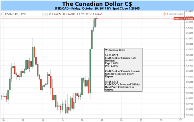 BoC Awaits: USD/CAD to Six-Week High as CAD Data Continues to Soften