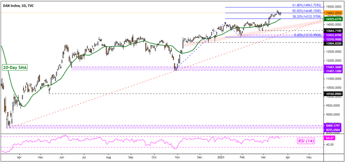 DAX 30 Daily Chart