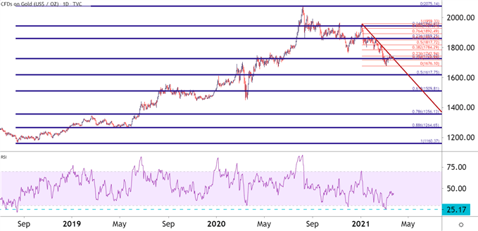 gold daily price chart