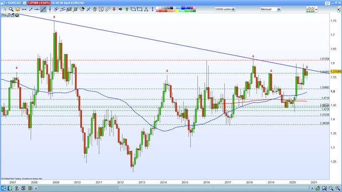Analyse technique EUR/CAD